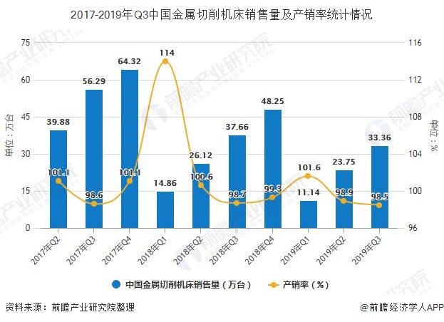 2019年前三季度中國機床行業(yè)市場分析：產(chǎn)量達到34萬臺 銷售量超33萬臺