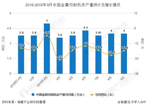 2019年前三季度中國機床行業(yè)市場分析：產(chǎn)量達到34萬臺 銷售量超33萬臺