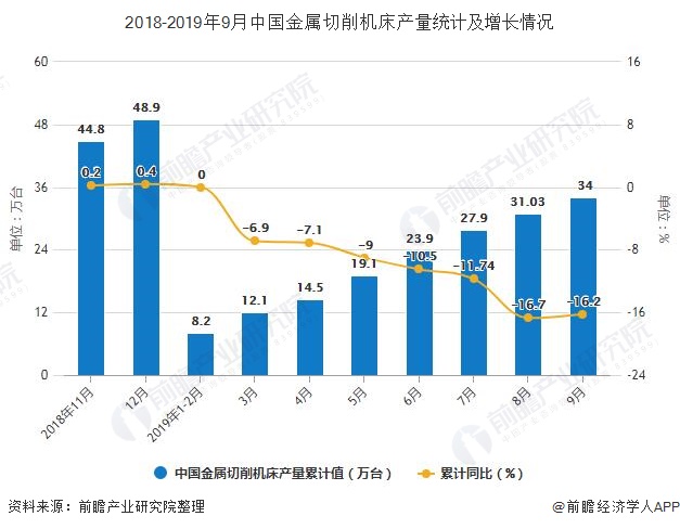 2019年前三季度中國機床行業市場分析：產量達到34萬臺 銷售量超33萬臺