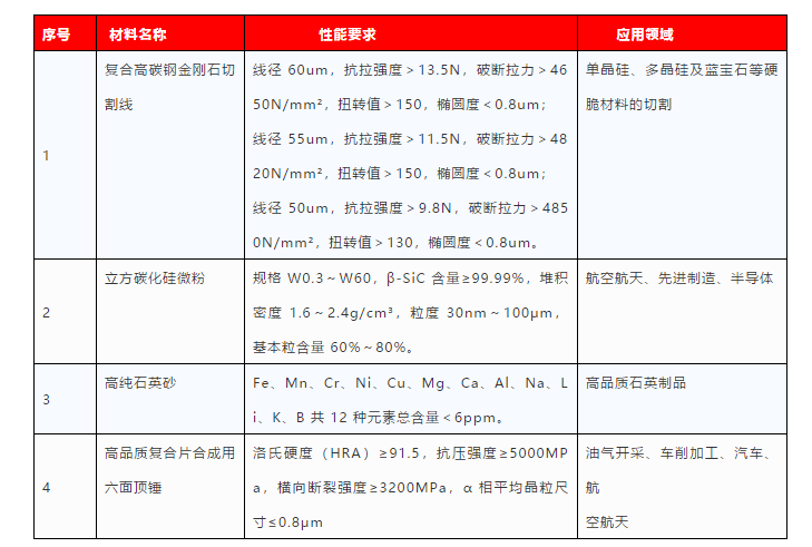 復合高碳鋼金剛石切割線等4種磨料磨具產品入圍重點新材料首批次應用示范指導目錄