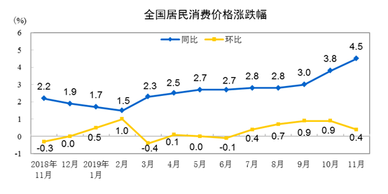 11月份居民消費價格指數（CPI），年內首次“破4”