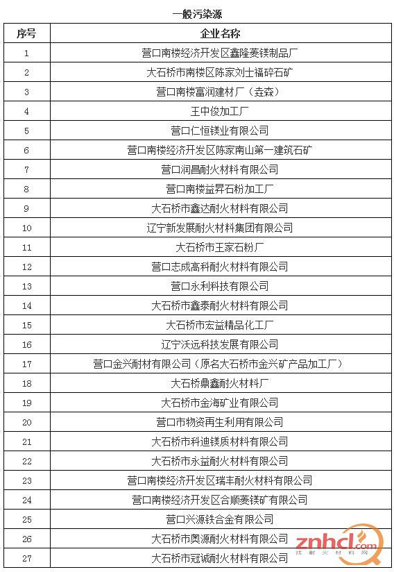 大石橋生態環境局對當地20余家耐材企業進行抽查，全部合格