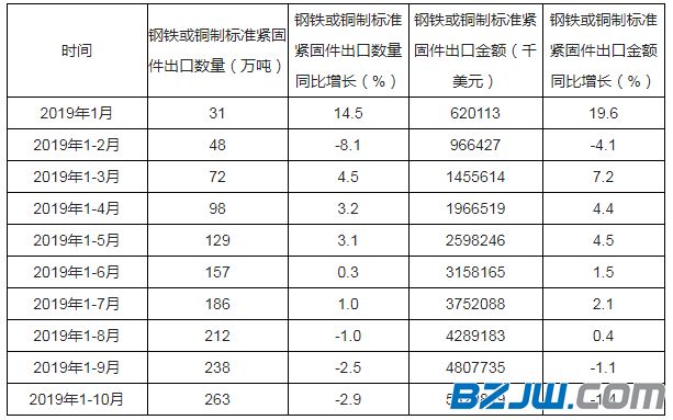 2019年1-10月中國鋼鐵或銅制標準緊固件出口量和金額統計   