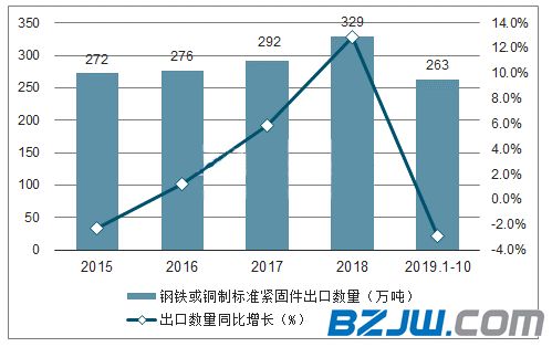 2019年1-10月中國鋼鐵或銅制標準緊固件出口量和金額統計   