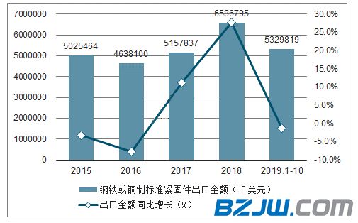 2019年1-10月中國鋼鐵或銅制標準緊固件出口量和金額統計   