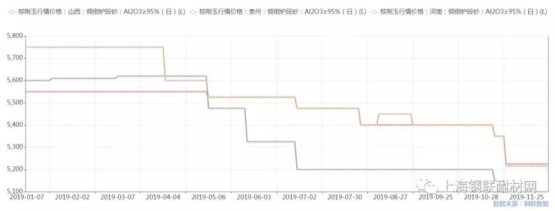 供需雙弱 棕剛玉價格是否能觸底反彈？