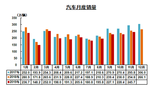 2019年11月我國汽車產(chǎn)銷降幅收窄 商用車表現(xiàn)較好