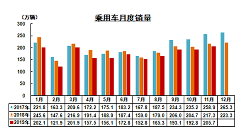 2019年11月我國汽車產(chǎn)銷降幅收窄 商用車表現(xiàn)較好