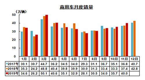 2019年11月我國汽車產(chǎn)銷降幅收窄 商用車表現(xiàn)較好