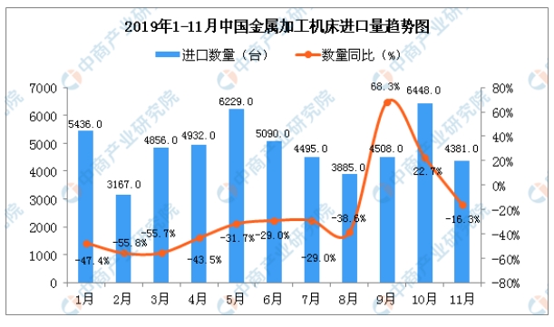 2019年11月中國金屬加工機床進口量為4381臺