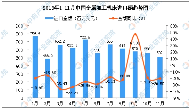 2019年11月中國金屬加工機床進口量為4381臺