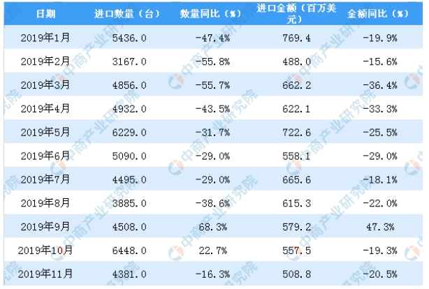 2019年11月中國金屬加工機床進口量為4381臺