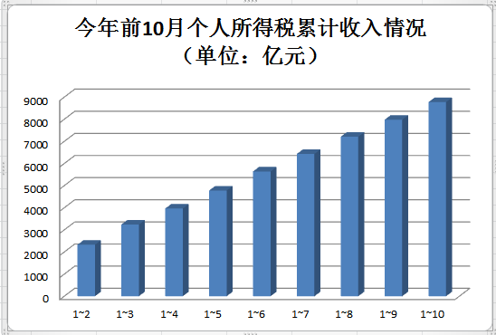 前11月個稅收入9502億，同比降26.8%，民生領域財政支出保持強勁增長