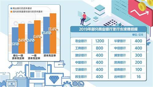 今年銀行發債規模大增 加大對實體經濟支持力度