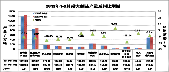 2019年前三季度耐火材料及主要下游行業(yè)生產(chǎn)運行情況簡要分析