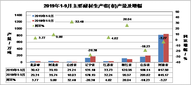 2019年前三季度耐火材料及主要下游行業生產運行情況簡要分析