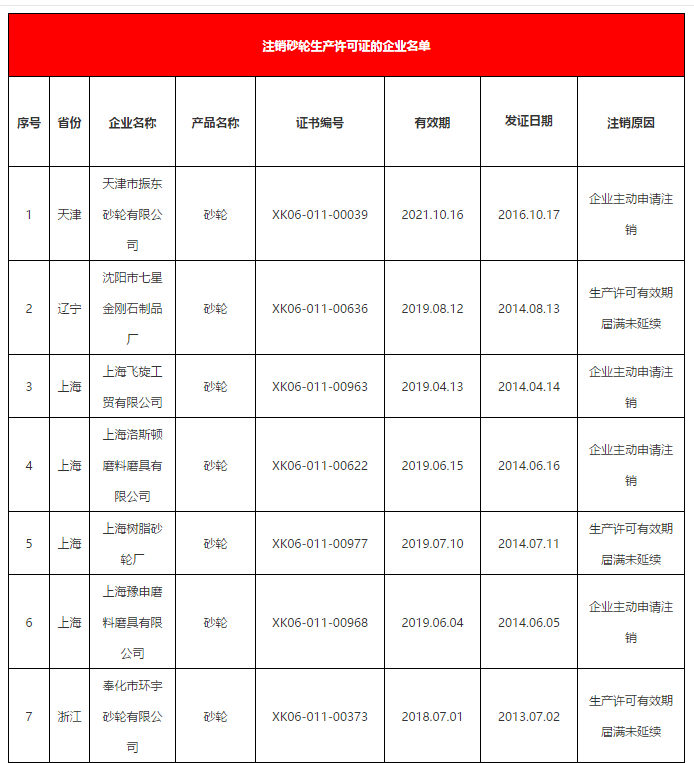 市場(chǎng)監(jiān)管總局：注銷40家磨企砂輪生產(chǎn)許可證