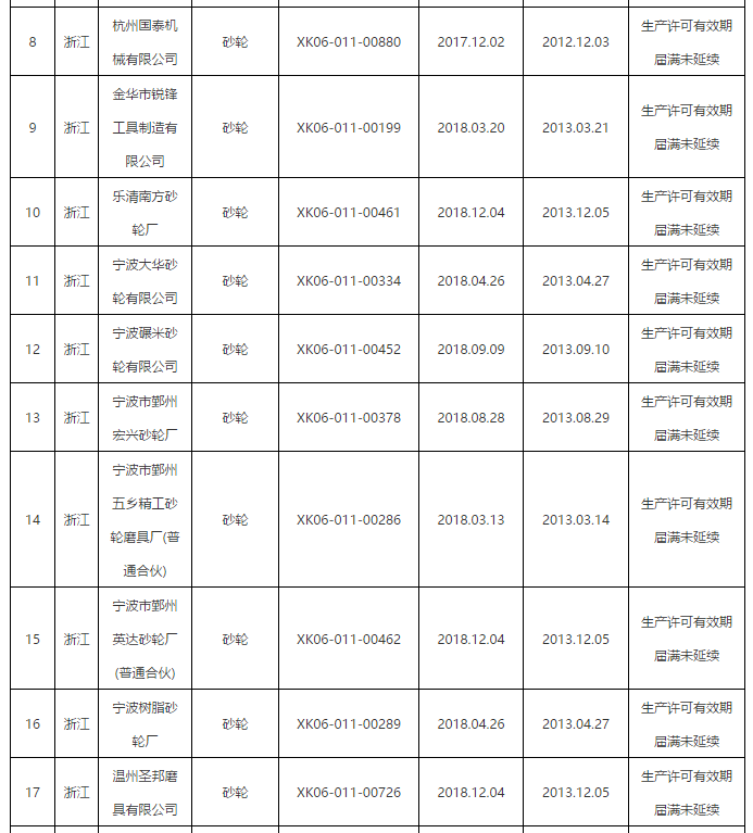 市場(chǎng)監(jiān)管總局：注銷40家磨企砂輪生產(chǎn)許可證