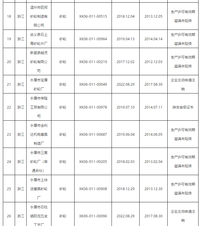 市場(chǎng)監(jiān)管總局：注銷40家磨企砂輪生產(chǎn)許可證