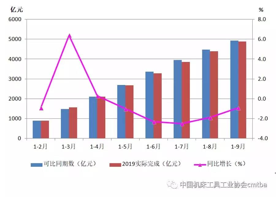 2019年前三季度機床工具行業深度下行 磨料磨具需求下降