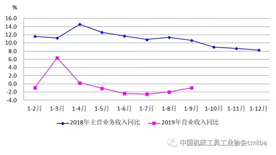 2019年前三季度機床工具行業深度下行 磨料磨具需求下降