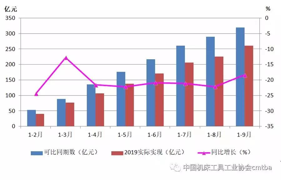 2019年前三季度機床工具行業深度下行 磨料磨具需求下降