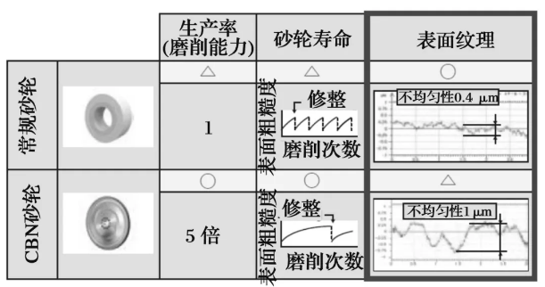 CBN砂輪高質量磨削技術的發展