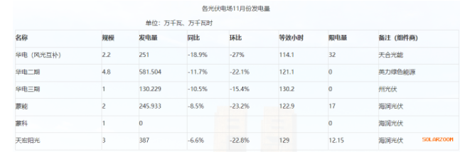 內蒙古二連浩特市光伏發電量1595.666萬千瓦時，同比下降17.8%