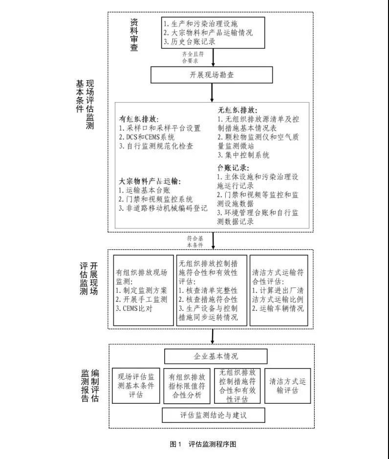 《鋼鐵企業超低排放評估監測技術指南》發布  突出重點穩步推進！