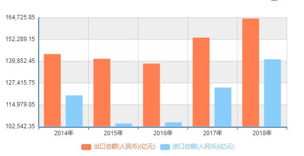 今年外貿規模預計穩定在30萬億以上 出口增速高于主要經濟體整體水平