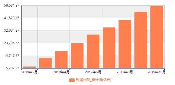 11月規模以上工企利潤增速創年內次高，累計增速顯著觸底反彈！