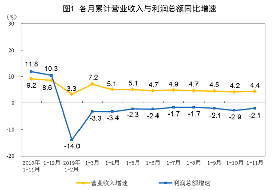 11月規模以上工企利潤增速創年內次高，累計增速顯著觸底反彈！