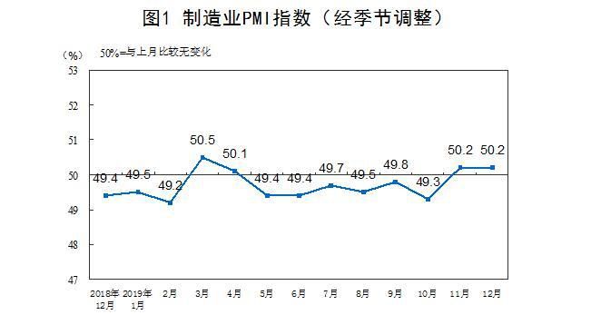 12月我國PMI指數為50.2%，國外訂單明顯增長