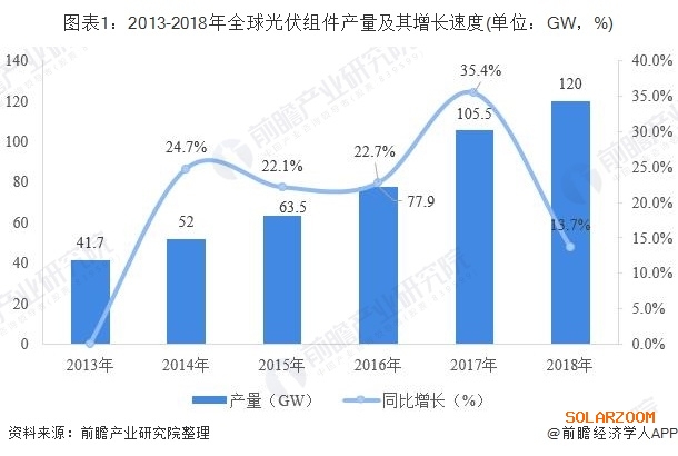 2019光伏組件行業(yè)發(fā)展現(xiàn)狀分析 我國優(yōu)勢(shì)明顯