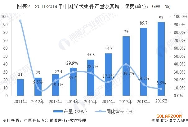 2019光伏組件行業發展現狀分析 我國優勢明顯