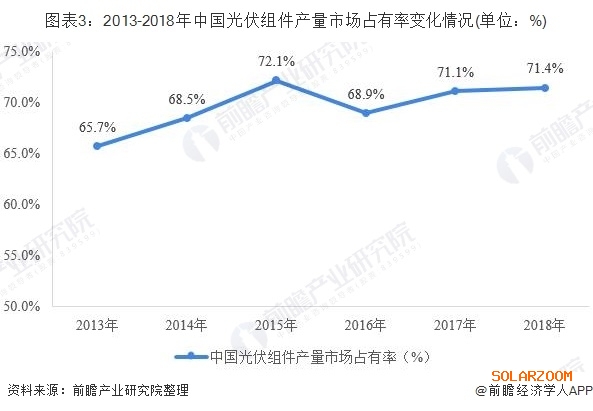 2019光伏組件行業發展現狀分析 我國優勢明顯