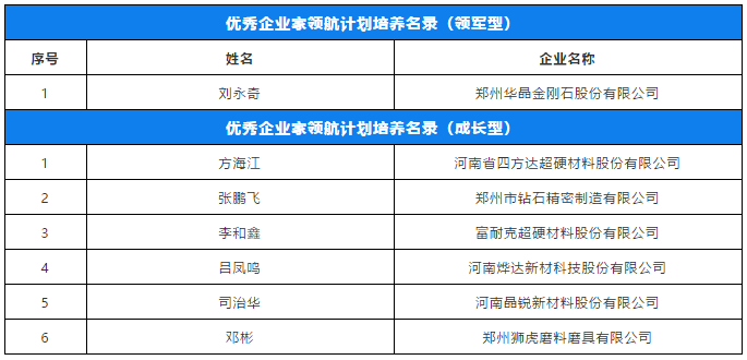 劉永奇、方海江等入選鄭州優秀企業家領航計劃培養名錄