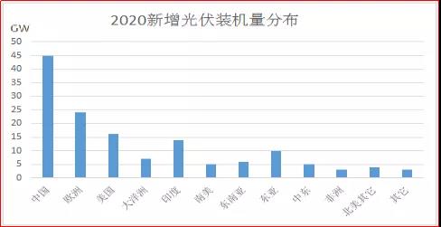 142GW？ 透析爆發(fā)的2020光伏市場！