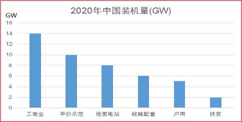 142GW？ 透析爆發(fā)的2020光伏市場！