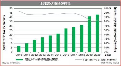 142GW？ 透析爆發(fā)的2020光伏市場！