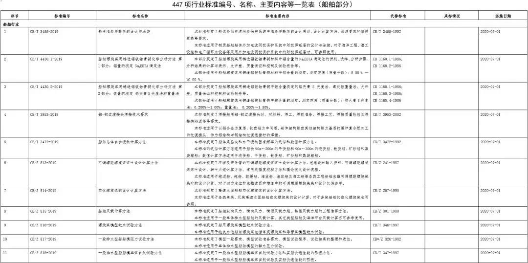 工業和信息化部發布29項船舶行業標準