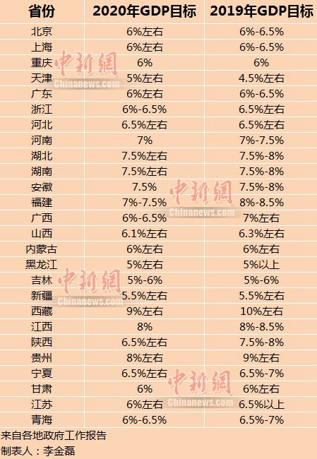 中國首迎10萬億GDP省份 26省份今年GDP目標出爐