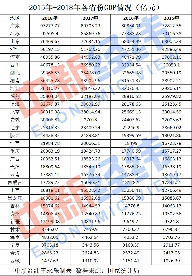 29省份2020年GDP目標出爐 你的家鄉定下了啥目標？