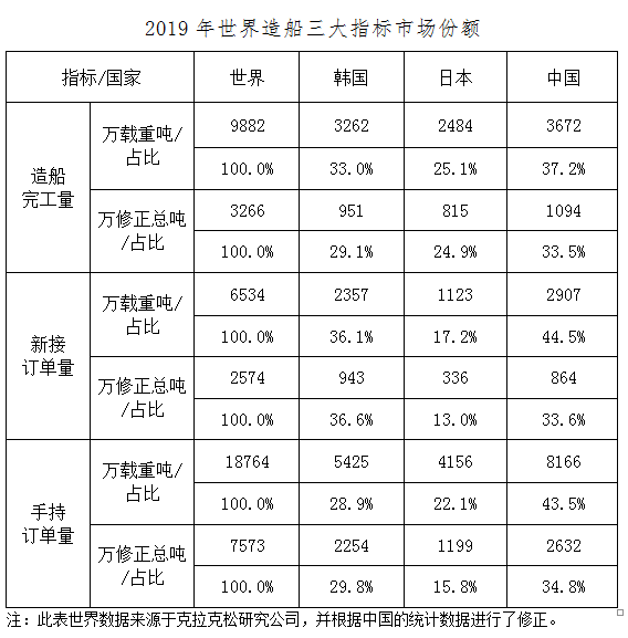 2019年我國船舶工業三大造船指標