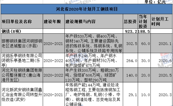 河北印發2020年省重點項目計劃：涉及鋼鐵項目2157億元