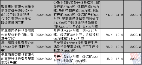 河北印發2020年省重點項目計劃：涉及鋼鐵項目2157億元