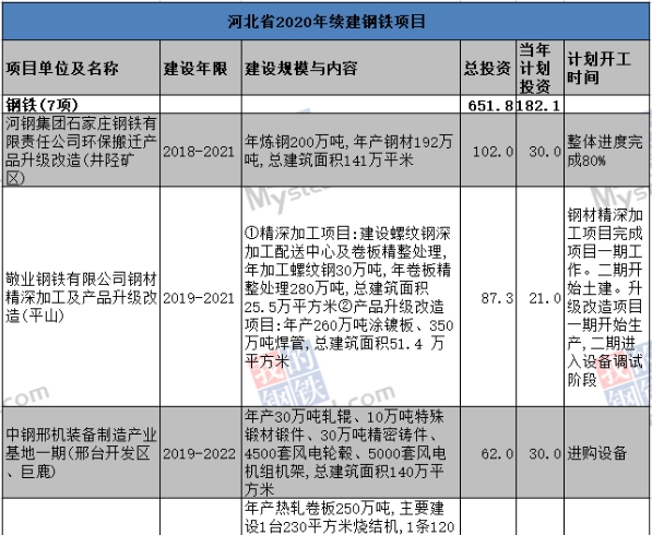 河北印發(fā)2020年省重點項目計劃：涉及鋼鐵項目2157億元