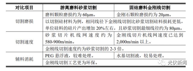 光伏擴產預期帶來新機遇 金剛石線產業將迎來“第二春”?