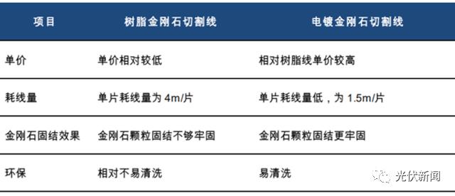 光伏擴(kuò)產(chǎn)預(yù)期帶來新機(jī)遇 金剛石線產(chǎn)業(yè)將迎來“第二春”?