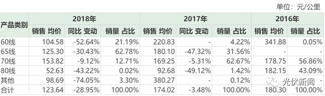 光伏擴產預期帶來新機遇 金剛石線產業將迎來“第二春”?